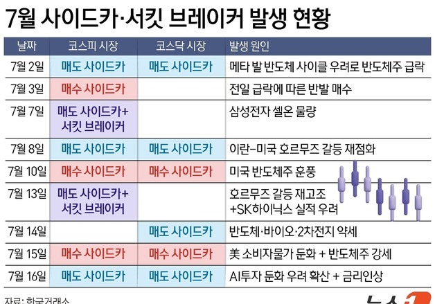 '사이드카' 거의 매일 울렸다…반도체·레버리지 ETF에 출렁이는 증시