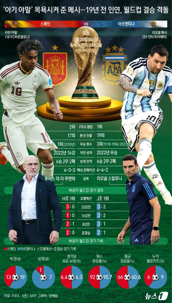본문 이미지 - 아르헨티나가 '축구의 신' 메시의 활약에 힘입어 월드컵 대회 2연패를 위한 발판을 놓았다. 마지막 상대는 지난해 준우승팀 프랑스를 2-0으로 완파한 스페인이다. 메시와 야말이라는 신구 슈퍼스타의 만남으로 더욱 관심이 커지는 매치업이다. 대망의 북중미 월드컵 결승전은 20일 오전 4시(한국시간) 미국 뉴욕 뉴저지 스타디움에서 열린다. ⓒ 뉴스1 양혜림 디자이너