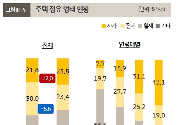 절반은 '월세살이'…10명 중 1명은 월세도 밀렸다[1인가구 보고서]②