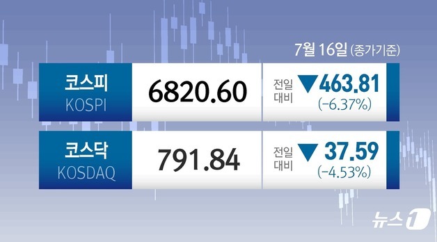 [오늘의 증시] 7월 16일 코스피 코스닥