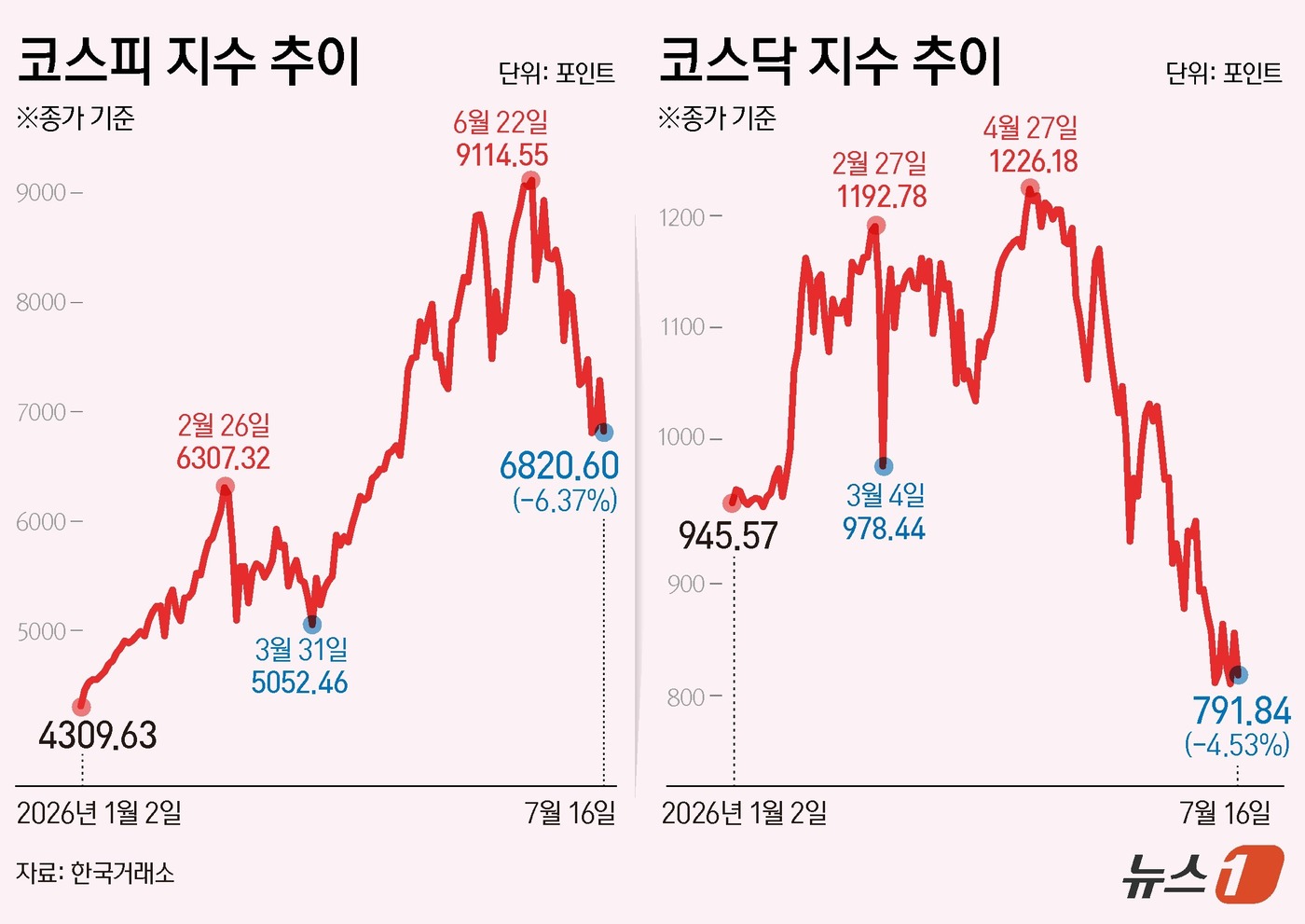 (서울=뉴스1) 김지영 디자이너 = 16일 코스피는 전일 종가와 비교해 463.81포인트(p)(6.37%) 하락한 6820.60로 거래를 마쳤다. 코스닥은 전일 대비 37.59포인 …