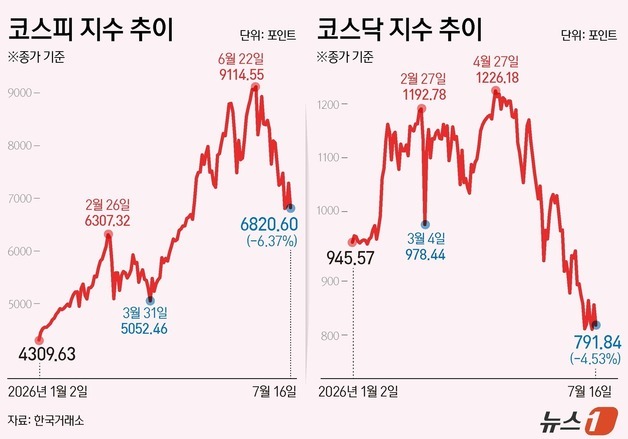 [그래픽] 코스피·코스닥 추이