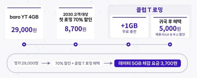 "불편하다는 건 옛말"…통신 3사, 여름 휴가철 '로밍' 대전