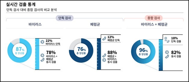씨젠 "바이러스만 검사하면 폐렴균 놓친다"…신드로믹 PCR 전환 추진