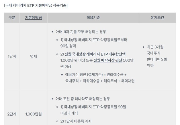 레버리지 ETF 예탁금 3천만원…증권사 '깎아주기' 관행 원천 금지