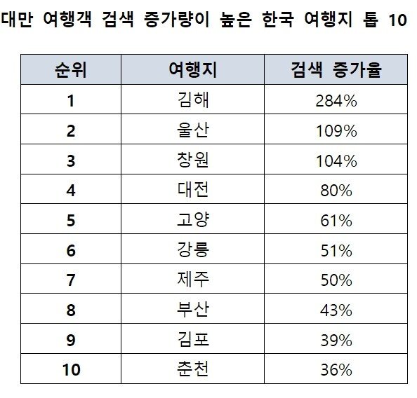 본문 이미지 - 대만 여행객 검색 증가량이 높은 한국 여행지 톱 10(아고다 제공)