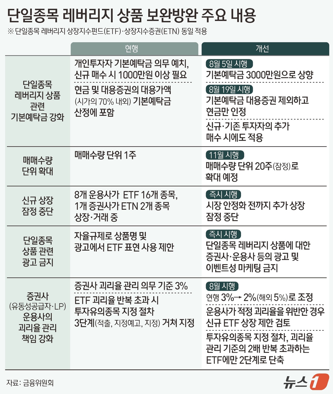 (서울=뉴스1) 김지영 디자이너 = 단일종목 레버리지 상장지수펀드(ETF)와 상장지수증권(ETN)의 기본예탁금이 현행 1000만 원에서 3000만 원으로 대폭 상향된다. 아울러 기 …