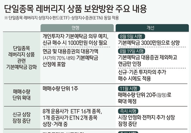 [그래픽] 단일종목 레버리지 상품 보완방완 주요 내용