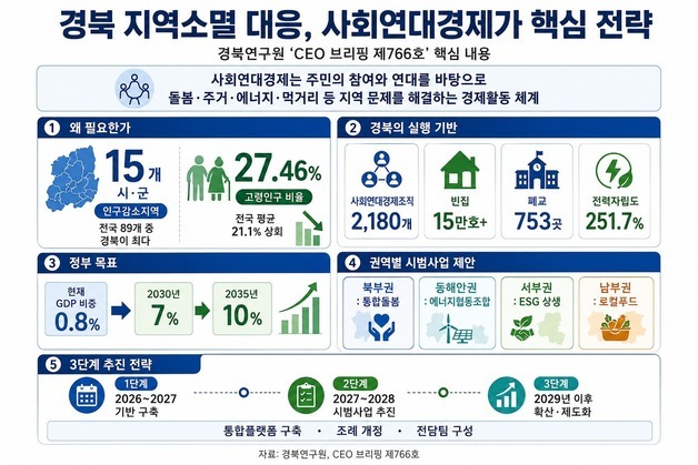 인구감소지역 15곳이 경북…사회연대경제조직 2180개 활용 제안