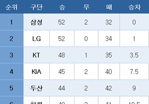 [프로야구] 중간 순위(16일)