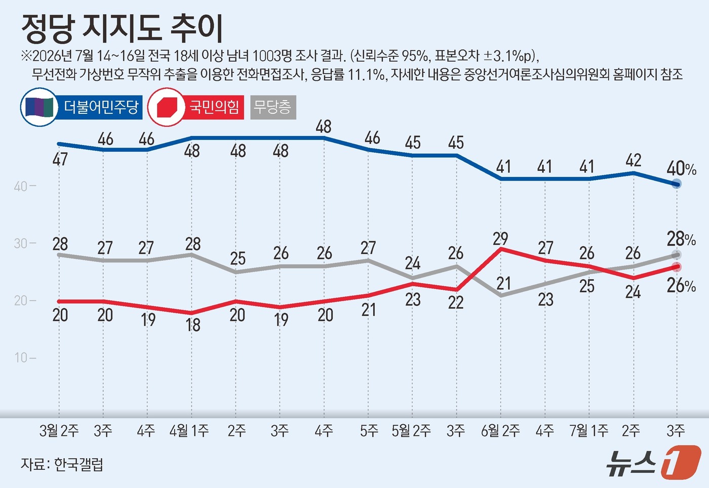 (서울=뉴스1) 김지영 디자이너 = 한국갤럽이 지난 14일부터 16일까지 전국 만 18세 이상 1003명을 대상으로 조사한 결과에 따르면 더불어민주당 지지율은 40%로 나타났다. …