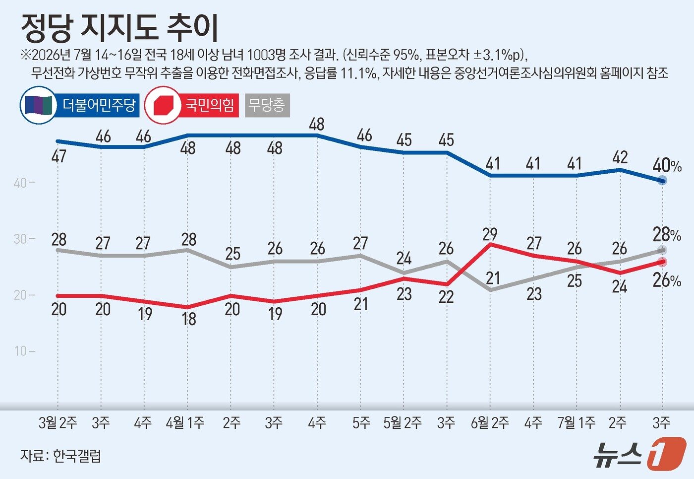 본문 이미지 - 한국갤럽이 지난 14일부터 16일까지 전국 만 18세 이상 1003명을 대상으로 조사한 결과에 따르면 더불어민주당 지지율은 40%로 나타났다. 국민의힘 지지율은 26%로 지난 조사 대비 2%p 상승했다. 이번 조사는 무선전화 가상번호 무작위 추출을 이용한 전화면접조사로 이뤄졌으며, 표본오차는 95% 신뢰수준에서 ±3.1%P다. 응답률은 11.1%다. 자세한 내용은 중앙선거여론조사심의위원회 홈페이지 참조. ⓒ 뉴스1 김지영 디자이너