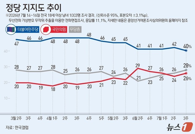 [그래픽] 정당 지지도 추이