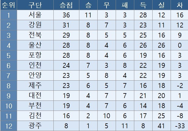 [K리그1] 중간순위(18일)