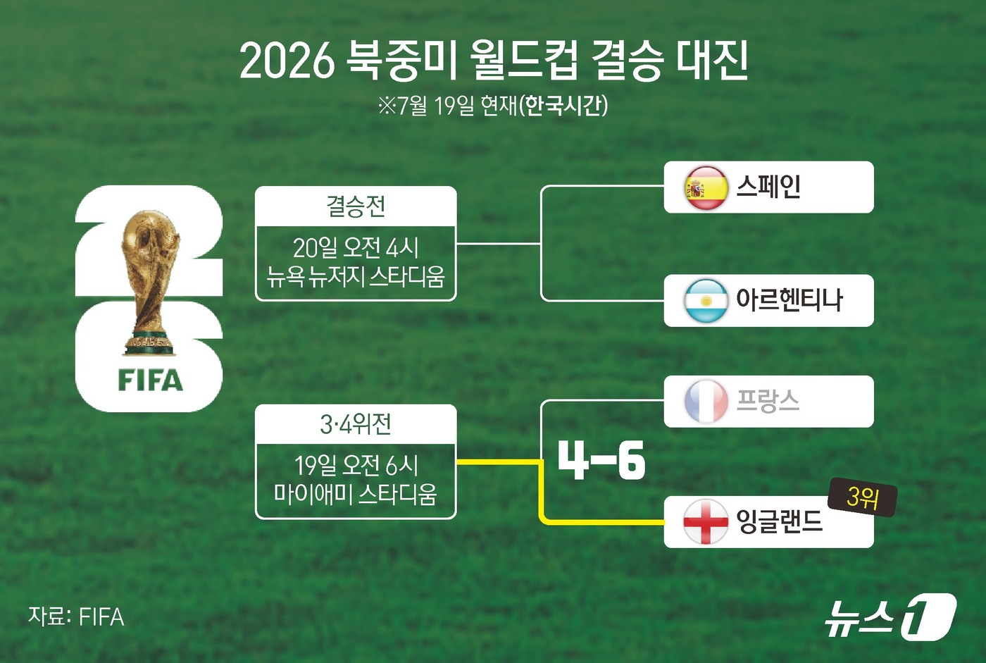 (서울=뉴스1) 김지영 디자이너 = '축구 종주국' 잉글랜드가 난타전 끝에 프랑스를 제압하고 2026 국제축구연맹(FIFA) 북중미 월드컵을 3위로 마무리했다. 잉글랜드는 19일( …