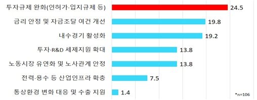 본문 이미지 - 기업이 뽑은 투자환경 개선과제.(한경협 제공)/뉴스1