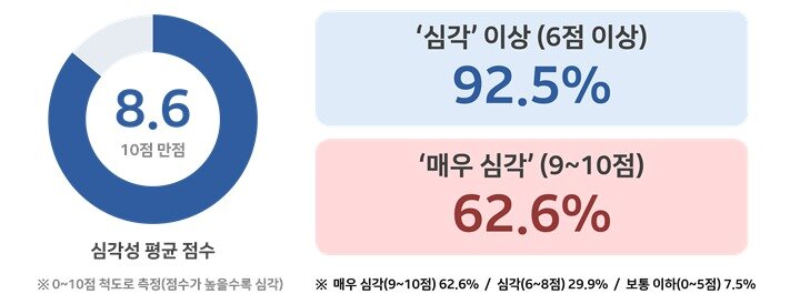 본문 이미지 - 핵심기술 해외유출 부정적 영향 심각성 평가.(경총 제공)/뉴스1