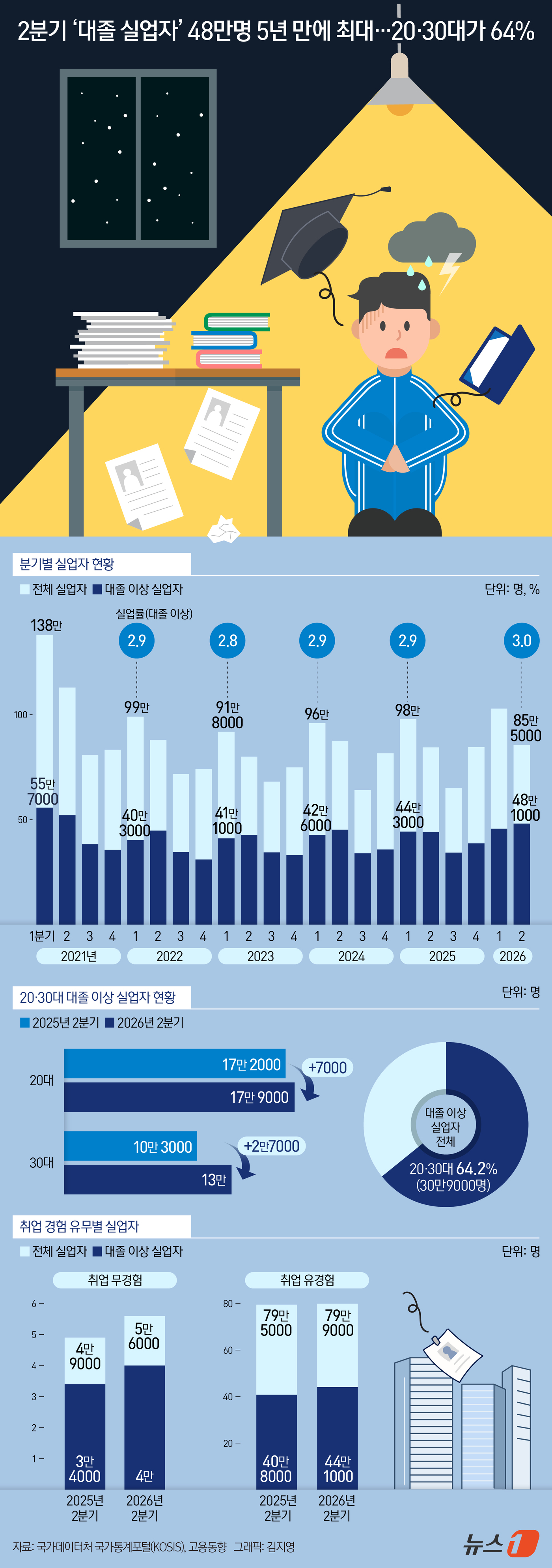 (서울=뉴스1) 김지영 디자이너 = 19일 국가데이터처 국가통계포털(KOSIS)과 고용동향에 따르면 올해 2분기 대졸 이상 실업자는 48만 1000명으로 집계됐다.지난해 같은 기간 …