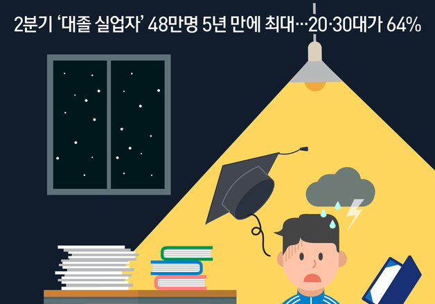 [오늘의 그래픽] 2분기 '대졸 실업자' 48만명 5년 만에 최대…20·30대가 64%