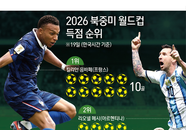 [그래픽] 2026 북중미 월드컵 득점 순위(19일 기준)