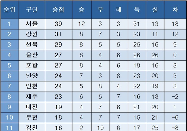 [K리그1] 중간 순위(19일)
