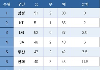 [프로야구] 중간 순위(19일)