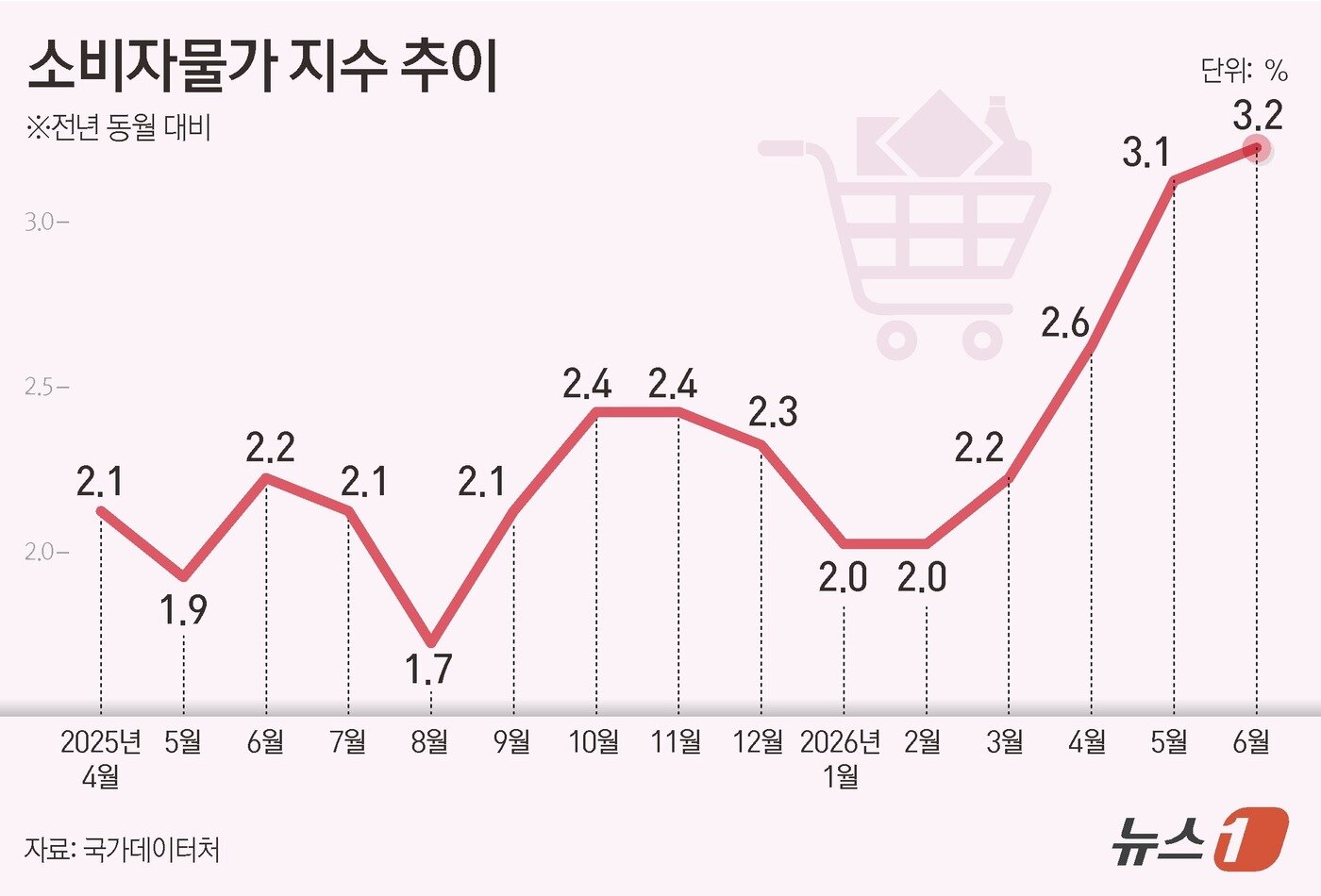 본문 이미지 - 2일 국가데이터처가 발표한 '2026년 6월 소비자물가동향'에 따르면, 지난달 소비자물가지수는 119.99(2020=100)를 기록해 전년 동월 대비 3.2% 올랐다. 5월(3.1%)보다 0.1%포인트(p) 확대된 수치로, 두 달 연속 3%대를 기록했다. 이는 2023년 12월(3.2%) 이후 2년 6개월 만에 가장 높은 상승률이다. ⓒ 뉴스1 김지영 디자이너