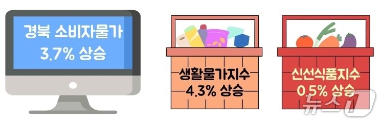 본문 이미지 - 6월 경북 소비자물가 동향(동북지방데이터청 제공. 재판매 및 DB 금지)
