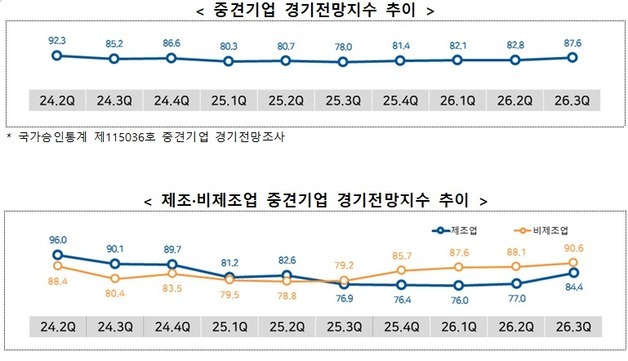 K-소비재 수출 기대…3분기 중견기업 경기전망 87.6 '5년來 최대폭↑'