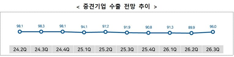 본문 이미지 - 한국중견기업연합회 '2026년 3분기 중견기업 경기전망조사' 갈무리 (한국중견기업연합회 제공)