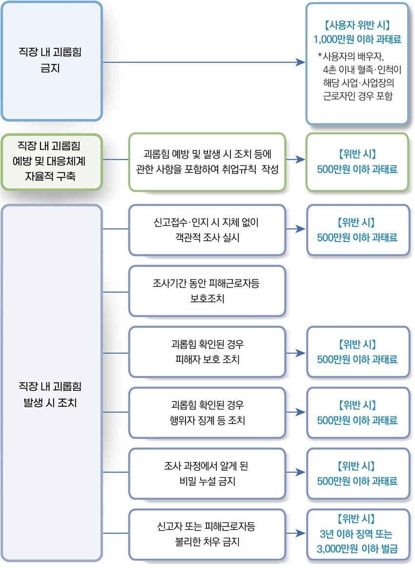 본문 이미지 - 직장 내 괴롭힘 금지제도 규정 및 제재 요약(고용노동부 제공).ⓒ 뉴스1