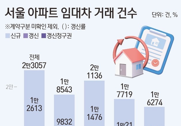 서울 전월세 계약 2건 중 1건 '갱신'…매물 잠김 심화