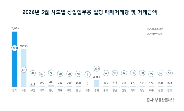 300억 이상 빌딩 거래 60% 급감…초고가 거래는 서울뿐