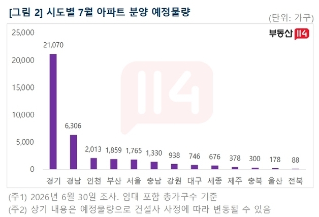 7월 대구 신규 아파트 746가구 분양