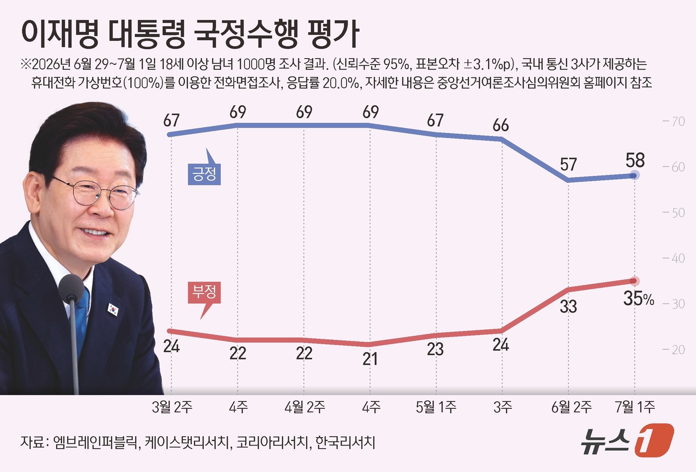 (서울=뉴스1) 양혜림 디자이너 = 엠브레인퍼블릭·케이스탯리서치·코리아리서치·한국리서치가 지난 29~1일 만 18세 이상 1000명을 상대로 진행해 2일 발표한 전국지표조사(NBS …