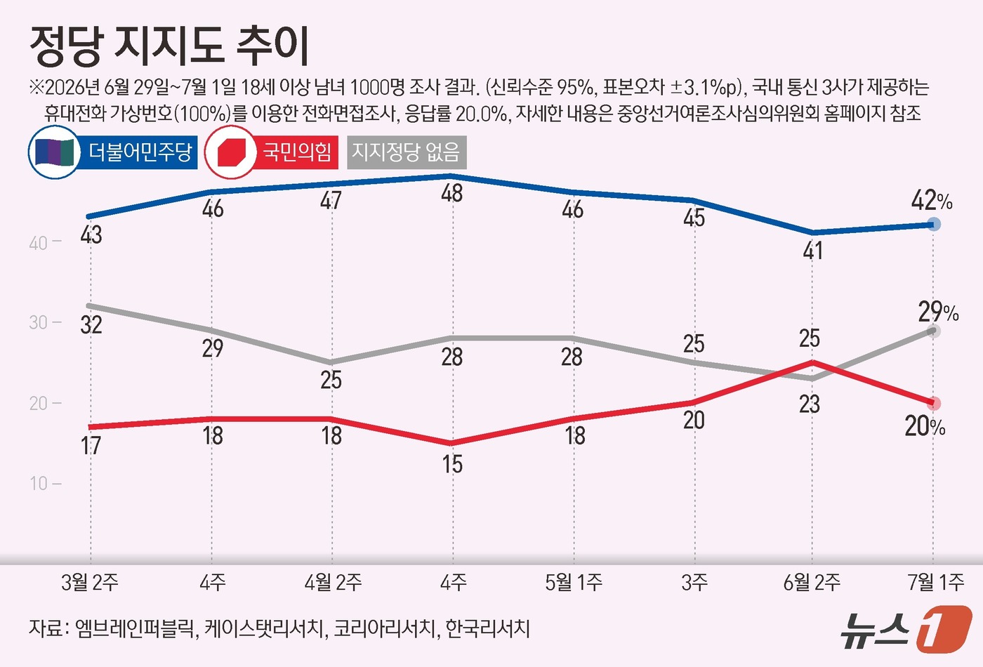 (서울=뉴스1) 김초희 디자이너 = 엠브레인퍼블릭·케이스탯리서치·코리아리서치·한국리서치가 지난 6월 29일~7월 1일 만 18세 이상 1000명을 상대로 진행해 2일 발표한 전국지 …