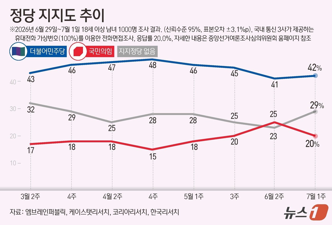 본문 이미지 - 엠브레인퍼블릭·케이스탯리서치·코리아리서치·한국리서치가 지난 6월 29일~7월 1일 만 18세 이상 1000명을 상대로 진행해 2일 발표한 전국지표조사(NBS)에서 정당 지지도는 더불어민주당은 지난조사보다 1%포인트(p)상승한 42%, 국민의힘은 5%p 하락한 20%, 지지정당 없음은 29%로 집계됐다. 이 조사는 휴대전화 가상번호(100%)를 이용한 전화 면접으로 이뤄졌고 표본오차는 95% 신뢰수준에서 ±3.1%p다. 응답률은 20.0%다. 자세한 내용은 중앙선거여론조사심의위원회 홈페이지 참조. ⓒ 뉴스1 김초희 디자이너