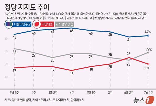 [그래픽] 정당 지지도 추이