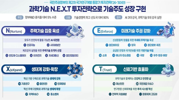 과기정통부, '기술주도 성장' 4대 전략 제시…AX·초격차 선점 '조준'