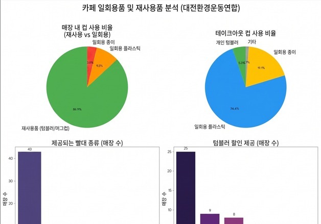 대전 환경단체 "카페 테이크아웃 93.5% 일회용 컵 이용"