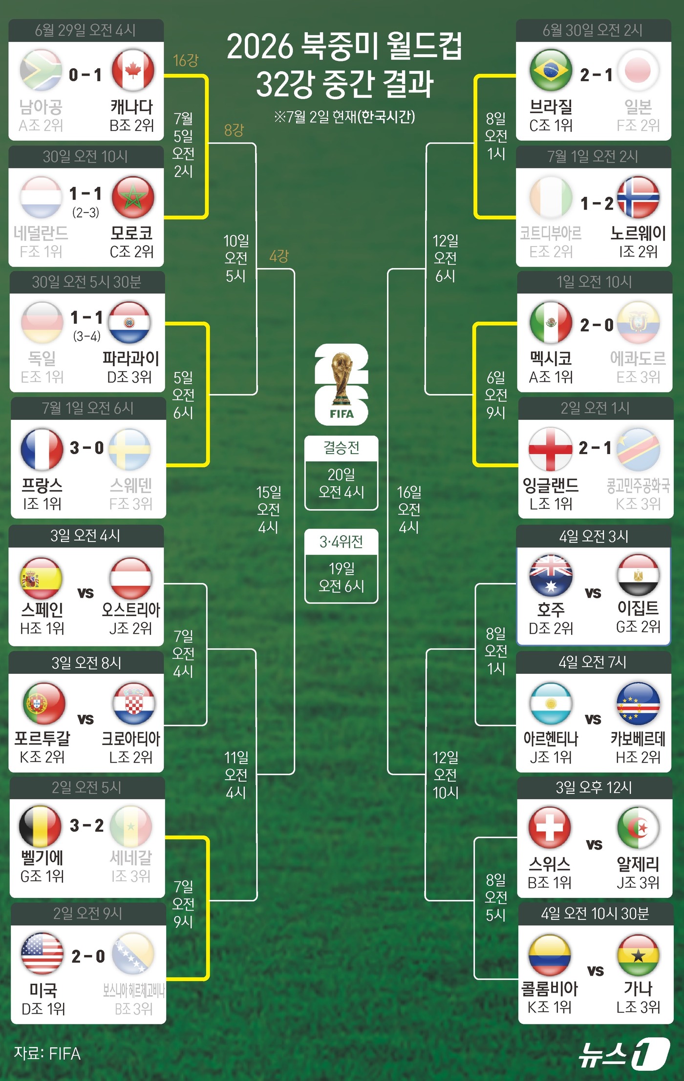 (서울=뉴스1) 김초희 디자이너 = 미국과 벨기에, 잉글랜드가 2일(한국시간) 2026 FIFA 북중미 월드컵 32강을 통과했다. 미국은 보스니아 헤르체고비나를 2-0으로 꺾었고, …