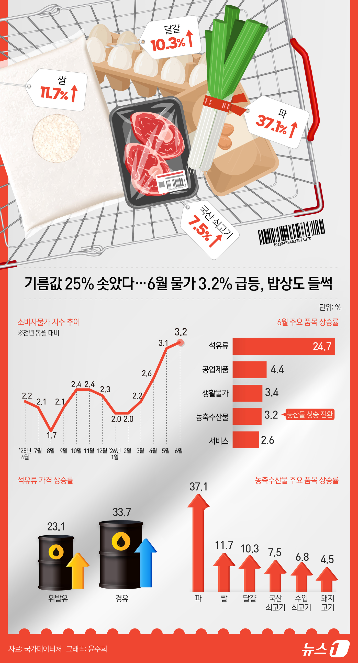(서울=뉴스1) 윤주희 디자이너 = 지난달 소비자물가 상승률이 3.2%를 기록하며 2023년 12월 이후 2년 6개월 만에 가장 높은 수준을 나타냈다. 중동 전쟁 여파로 석유류 가 …