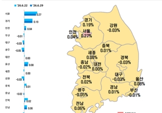 대구 아파트값 3주 연속 하락…전셋값은 5주째 올라