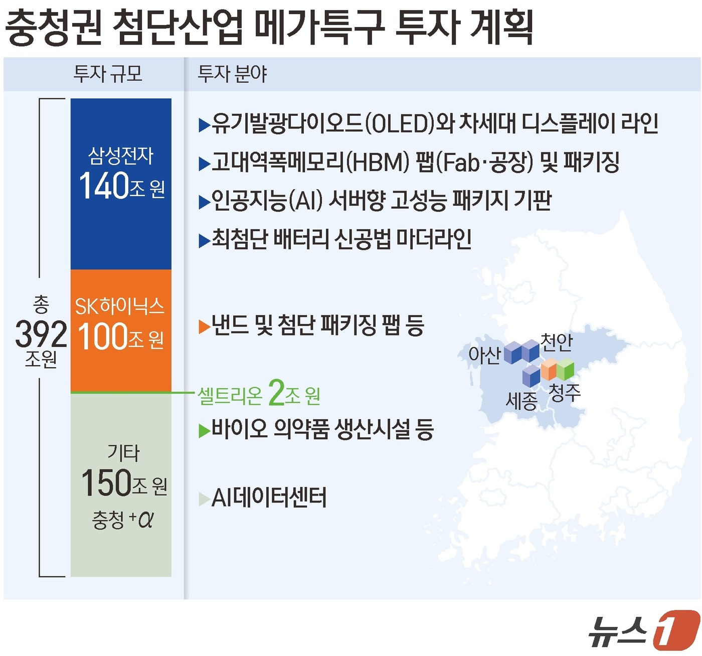 (서울=뉴스1) 김초희 디자이너 = 산업통상부는 2일 충남 아산시에서 ‘충청권 첨단산업 발전비전 국민보고회’를 열고 충청권 투자에 대한 정부 지원 방향을 공개했다. 삼성전자와 SK …