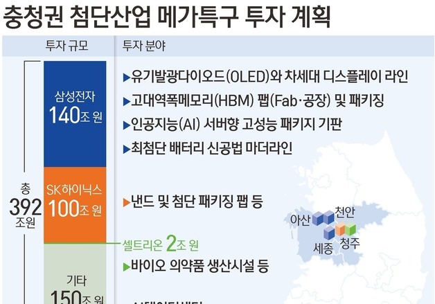 [그래픽] 충청권 첨단산업 메가특구 투자 계획