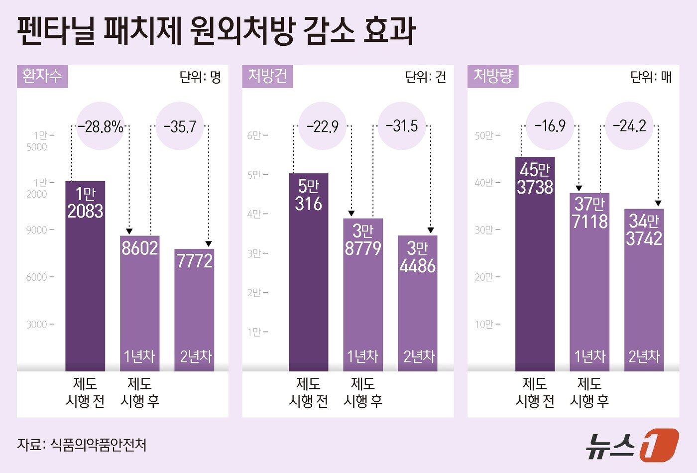 본문 이미지 - 식품의약품안전처에 따르면 사회적으로 오남용 사례가 다수 확인된 마약성 진통제 '펜타닐 정제·패치제'에 '투약이력 확인 의무화 제도'가 시행된 이래 2년 차에 펜타닐 패치 처방 환자가 35.7%, 처방 건수가 31.5%, 처방량이 24.2% 각각 감소하는 등 효과가 확인됐다. ⓒ 뉴스1 양혜림 디자이너
