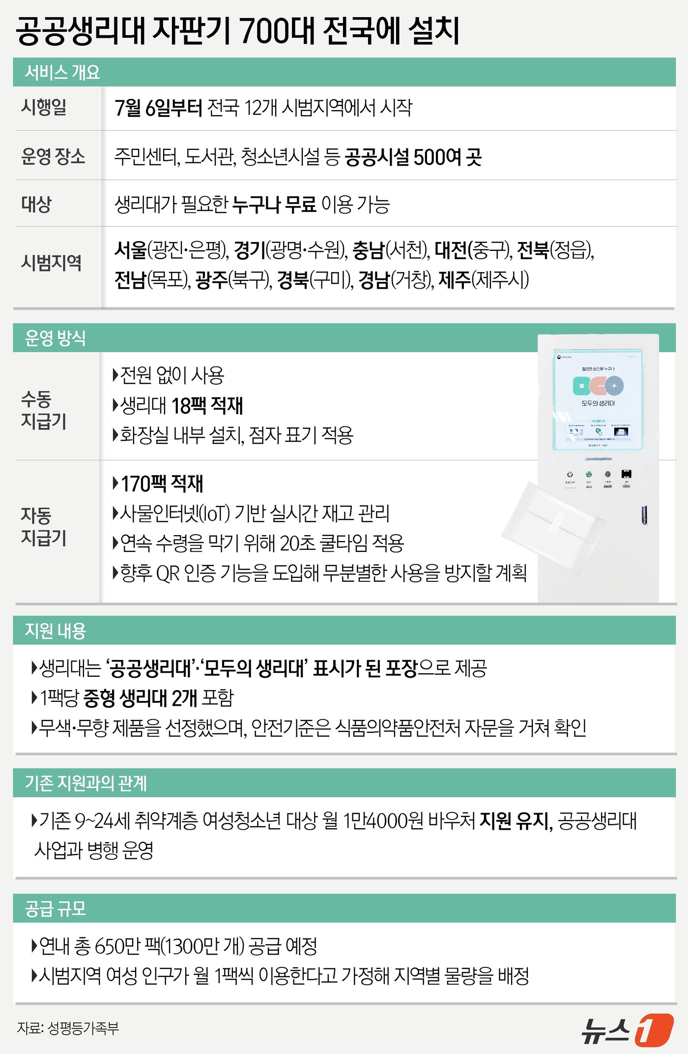 (서울=뉴스1) 윤주희 디자이너 = 오는 6일부터 전국 12개 지역 주민센터와 도서관, 청소년시설 등 공공시설 500여 곳에서 무료로 생리대를 이용할 수 있는 '공공생리대' 서비스 …