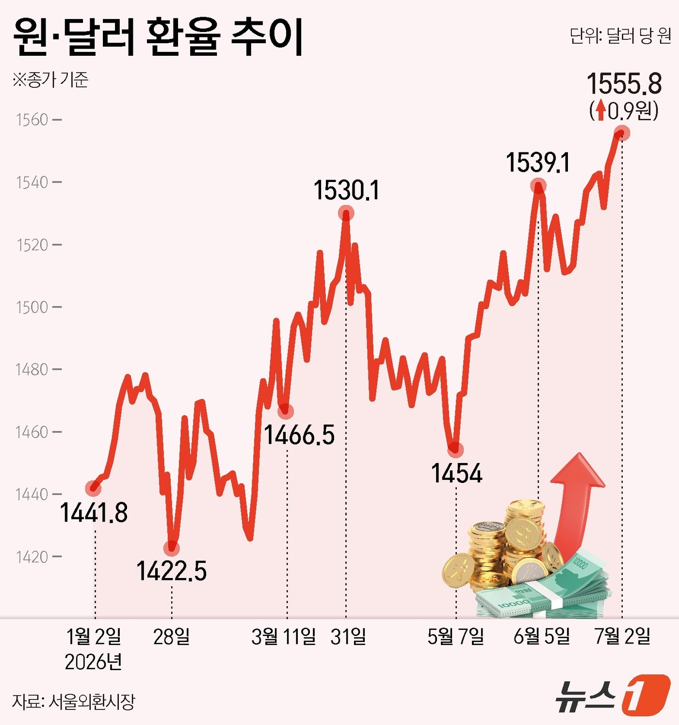 (서울=뉴스1) 김지영 디자이너 = 서울외환시장에서 달러·원 환율은 전일 오후 3시 30분 주간종가 대비 0.9원 오른 1555.80원을 기록했다.