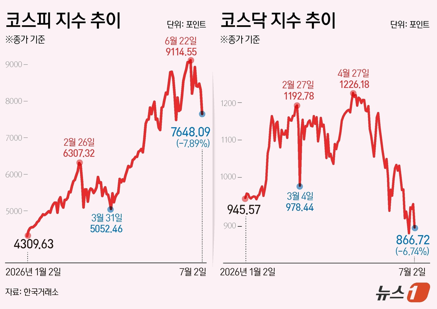 (서울=뉴스1) 김초희 디자이너 = 2일 코스피는 전일 종가와 비교해 655.32포인트(p)(7.89%) 하락한 7648.09로 거래를 마쳤다. 코스닥은 전일 대비 62.63포인트 …