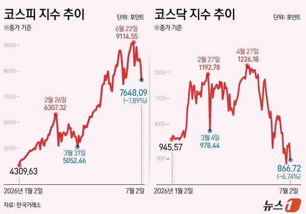 [그래픽] 코스피·코스닥 추이